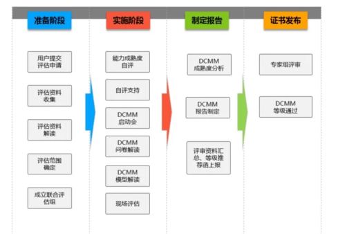 DCMM數據管理能力成熟度模型 企業數字化轉型的管理咨詢利器
